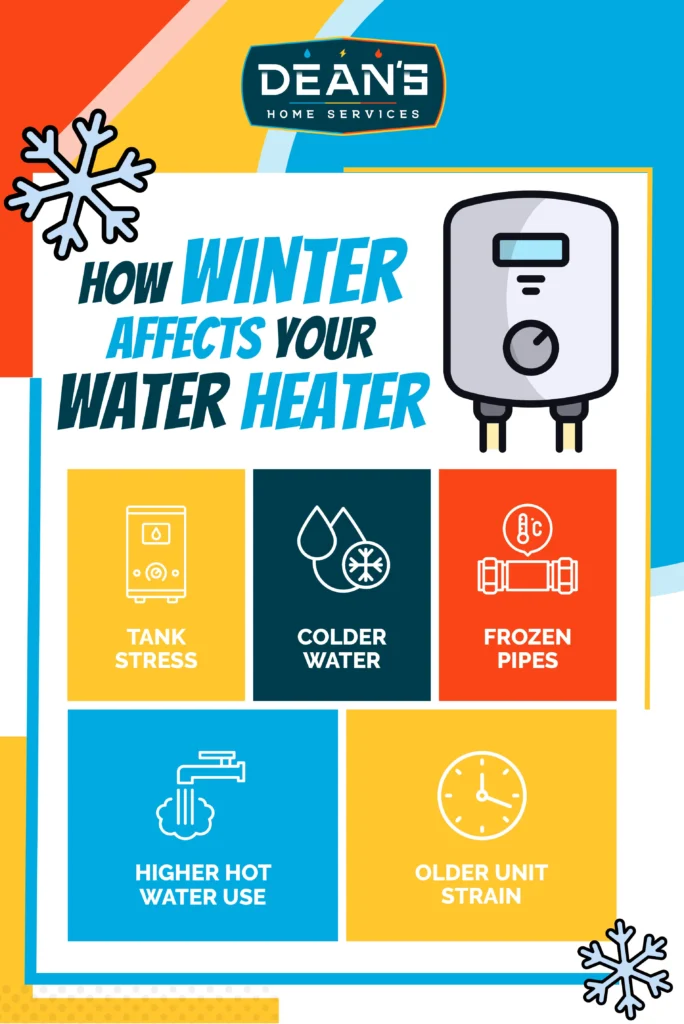 graphic detailing how winter affects your water heater